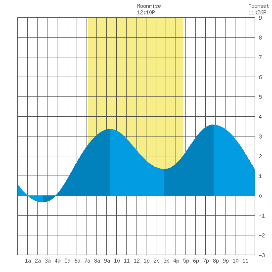 Rio Vista tide chart for Saturday, December 7, 2024