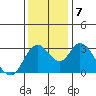 Rio Vista tide chart for Saturday, December 7, 2024