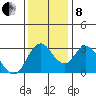 Rio Vista tide chart for Sunday, December 8, 2024