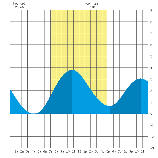 Rio Vista tide chart for Monday, December 9, 2024