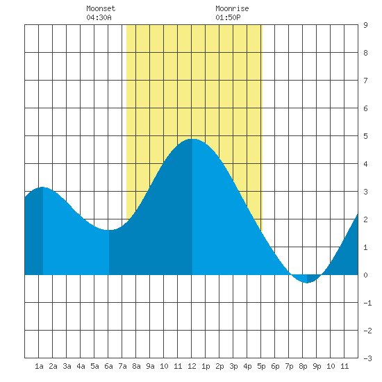Rio Vista tide chart for Friday, January 10, 2025