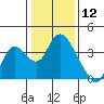 Rio Vista tide chart for Sunday, January 12, 2025