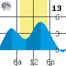 Rio Vista tide chart for Monday, January 13, 2025