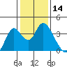 Rio Vista tide chart for Tuesday, January 14, 2025