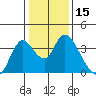 Rio Vista tide chart for Wednesday, January 15, 2025