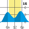 Rio Vista tide chart for Thursday, January 16, 2025