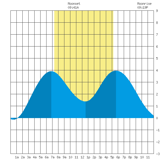 Rio Vista tide chart for Friday, January 17, 2025