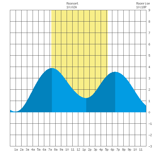 Rio Vista tide chart for Saturday, January 18, 2025