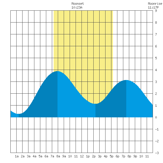 Rio Vista tide chart for Sunday, January 19, 2025