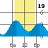 Rio Vista tide chart for Sunday, January 19, 2025