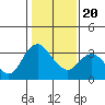 Rio Vista tide chart for Monday, January 20, 2025