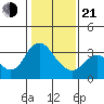 Rio Vista tide chart for Tuesday, January 21, 2025