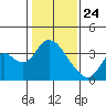 Rio Vista tide chart for Friday, January 24, 2025