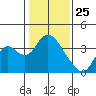 Rio Vista tide chart for Saturday, January 25, 2025
