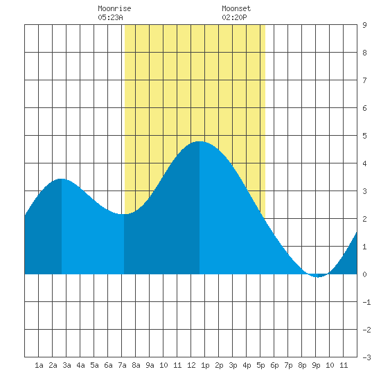 Rio Vista tide chart for Sunday, January 26, 2025