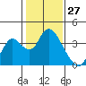 Rio Vista tide chart for Monday, January 27, 2025