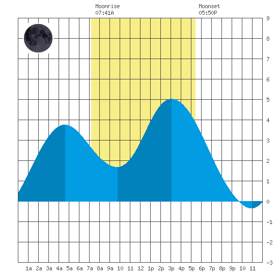 Rio Vista tide chart for Wednesday, January 29, 2025