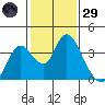 Rio Vista tide chart for Wednesday, January 29, 2025