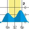 Rio Vista tide chart for Thursday, January 2, 2025
