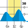 Rio Vista tide chart for Thursday, January 30, 2025