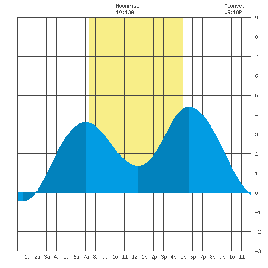 Rio Vista tide chart for Friday, January 3, 2025