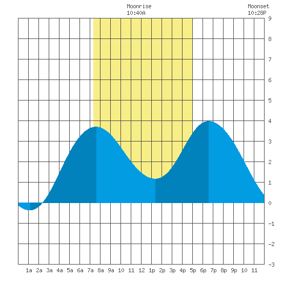 Rio Vista tide chart for Saturday, January 4, 2025