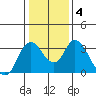 Rio Vista tide chart for Saturday, January 4, 2025