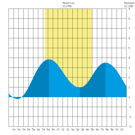Rio Vista tide chart for Sunday, January 5, 2025