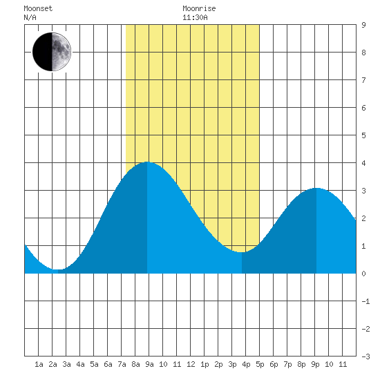 Rio Vista tide chart for Monday, January 6, 2025