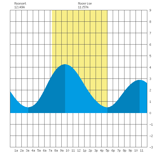 Rio Vista tide chart for Tuesday, January 7, 2025