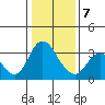 Rio Vista tide chart for Tuesday, January 7, 2025