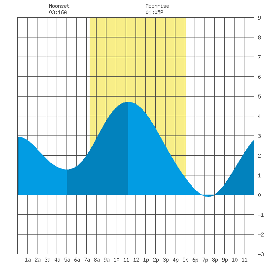 Rio Vista tide chart for Thursday, January 9, 2025