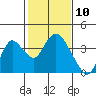 Rio Vista tide chart for Monday, February 10, 2025