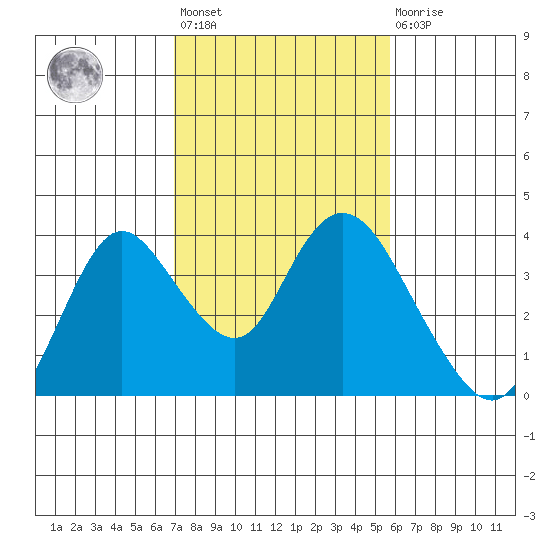 Rio Vista tide chart for Wednesday, February 12, 2025