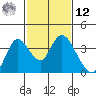 Rio Vista tide chart for Wednesday, February 12, 2025