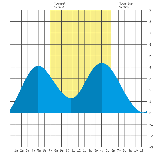 Rio Vista tide chart for Thursday, February 13, 2025