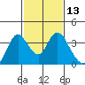 Rio Vista tide chart for Thursday, February 13, 2025