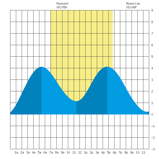 Rio Vista tide chart for Friday, February 14, 2025