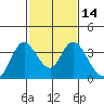 Rio Vista tide chart for Friday, February 14, 2025