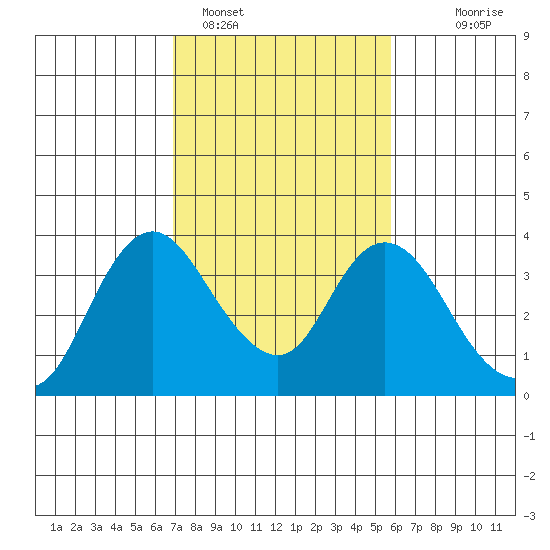 Rio Vista tide chart for Saturday, February 15, 2025