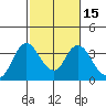 Rio Vista tide chart for Saturday, February 15, 2025