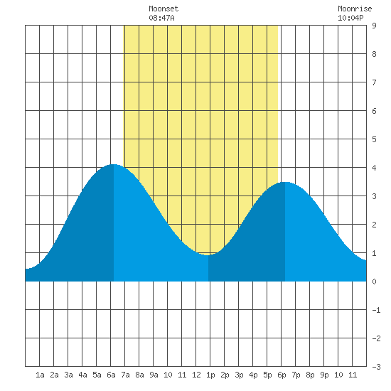 Rio Vista tide chart for Sunday, February 16, 2025