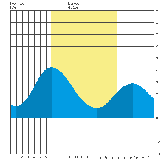 Rio Vista tide chart for Tuesday, February 18, 2025