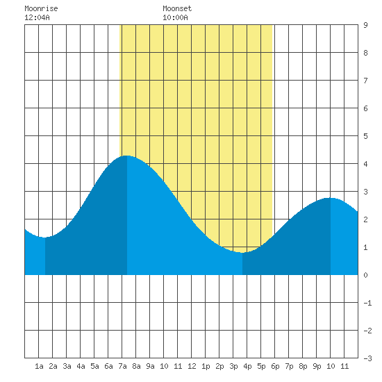 Rio Vista tide chart for Wednesday, February 19, 2025