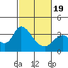 Rio Vista tide chart for Wednesday, February 19, 2025