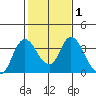 Rio Vista tide chart for Saturday, February 1, 2025