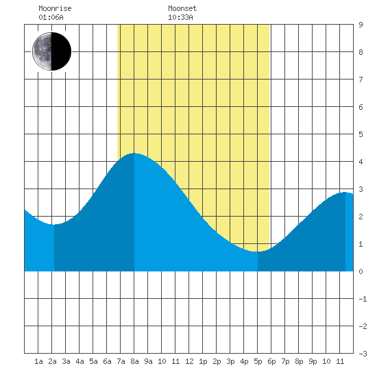 Rio Vista tide chart for Thursday, February 20, 2025