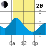 Rio Vista tide chart for Thursday, February 20, 2025