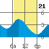 Rio Vista tide chart for Friday, February 21, 2025