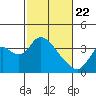 Rio Vista tide chart for Saturday, February 22, 2025